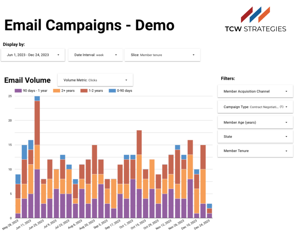 A dynamic dashboard for e-mail campaign analysis. 